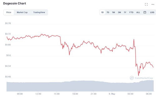 Dogecoin mining practices